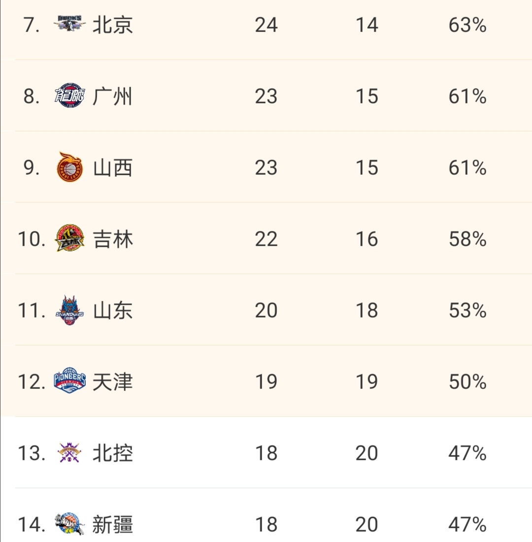 CBA常规赛倒计时;浙江队清晨调整名单;细节引发关注;信心回归;数据趋势出现新变化的简单介绍 CBA常规赛倒计时;浙江队清晨调整名单;细节引发关注;信心回归;数据趋势出现新变化的简单介绍